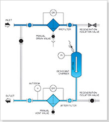 Single Tower Vessel Natural Gas Dryers