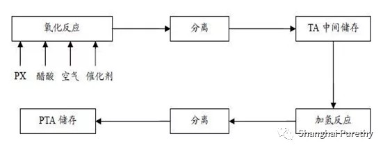 Filtration in PTA production