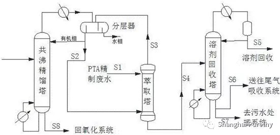 Filtration in PTA production