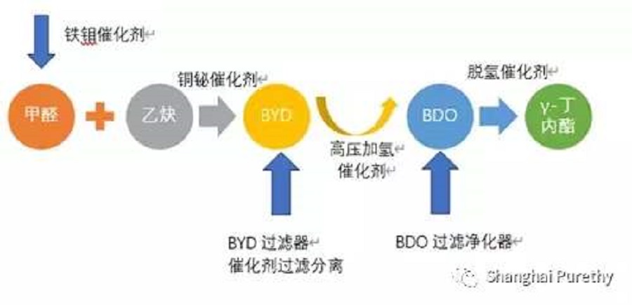 BDO