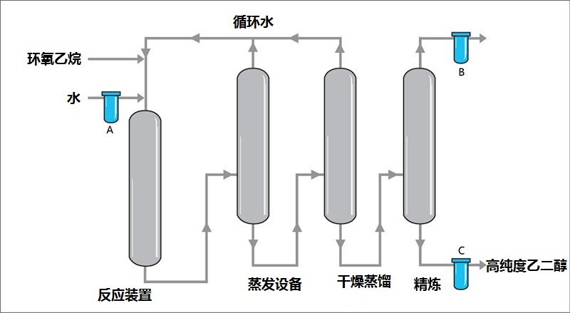 Ethylene glycol
