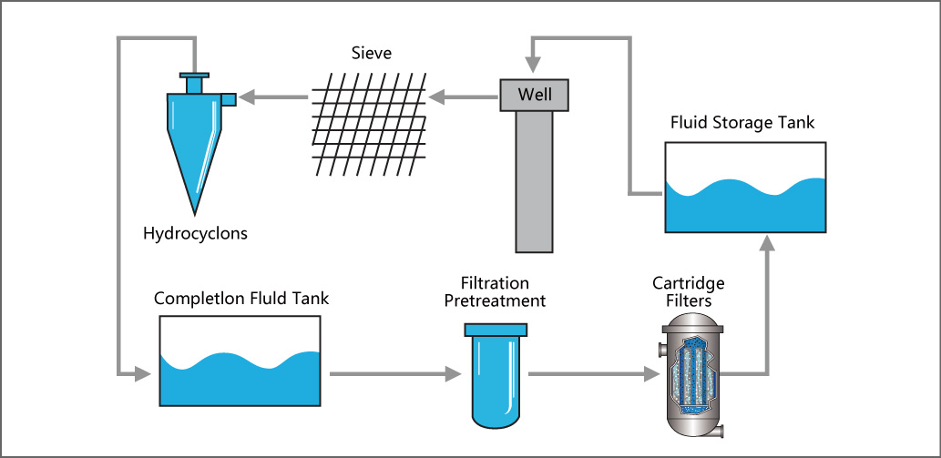 Completion fluid filtration