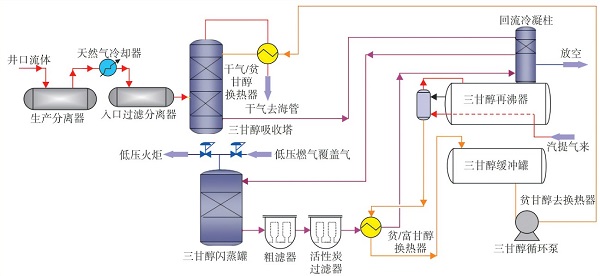 Natural gas dehydration