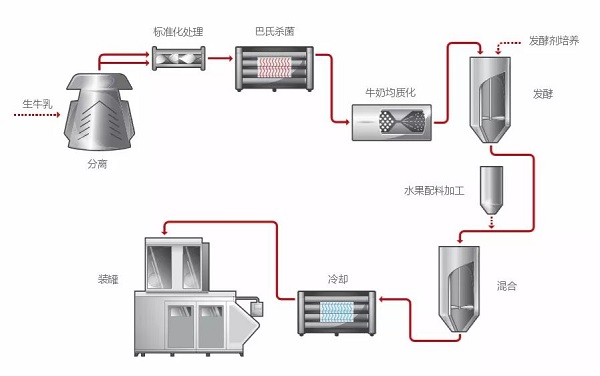 Dairy products filtration