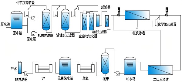Water filtration