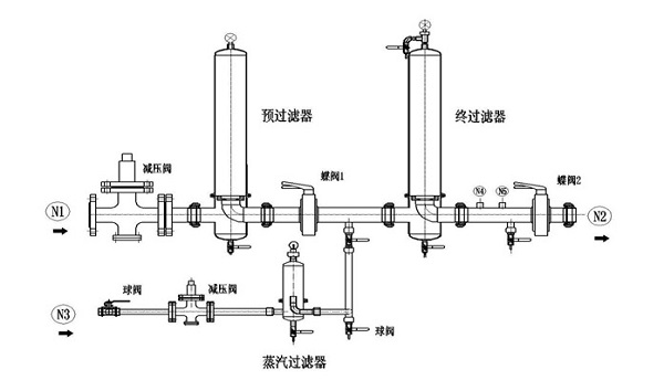 Sterilization filtration