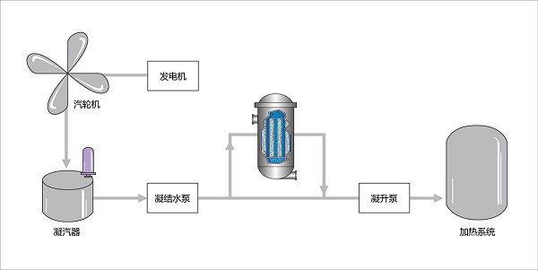 Condensate filtration