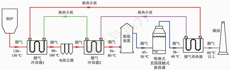 High temperature flue gas