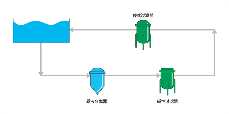 Degreasing process application