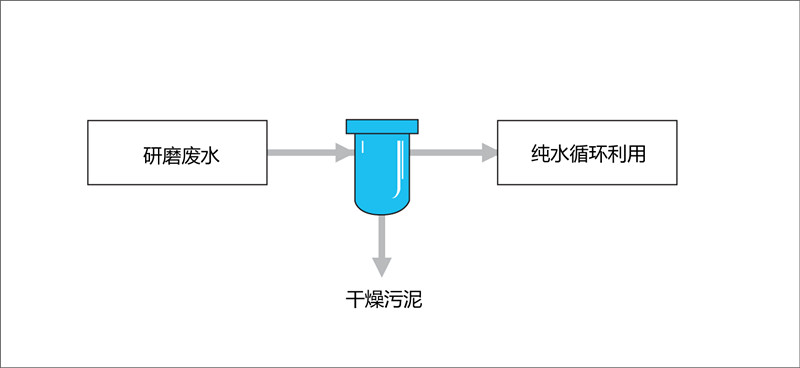 Wafer cutting produces water filtration